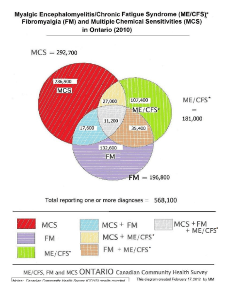 ME-CFS, FM, MCS in ON 2010